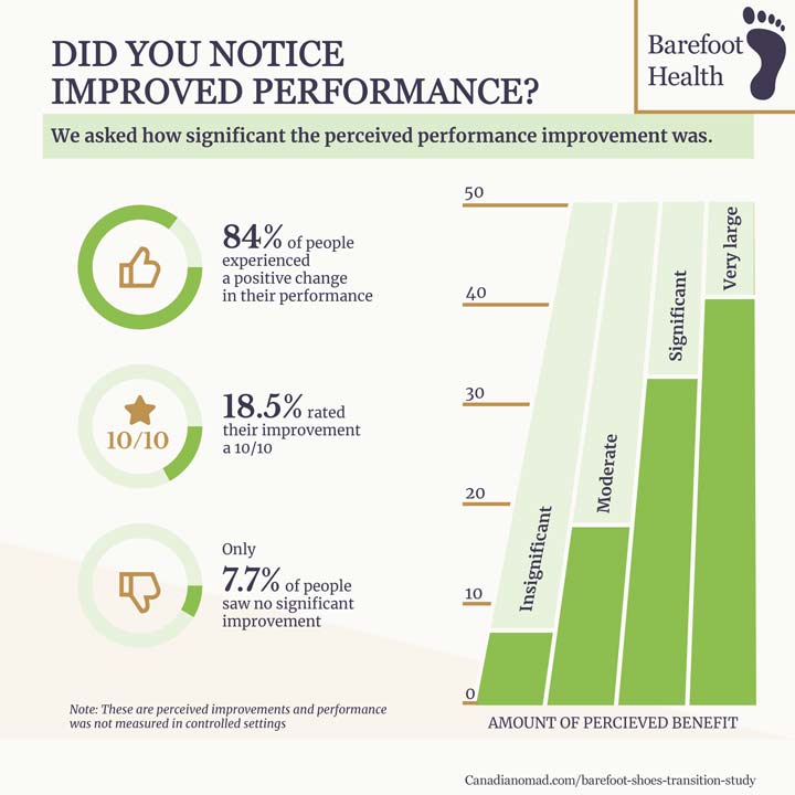 Analysis of performance benefit related to barefoot shoes transition infograhpic