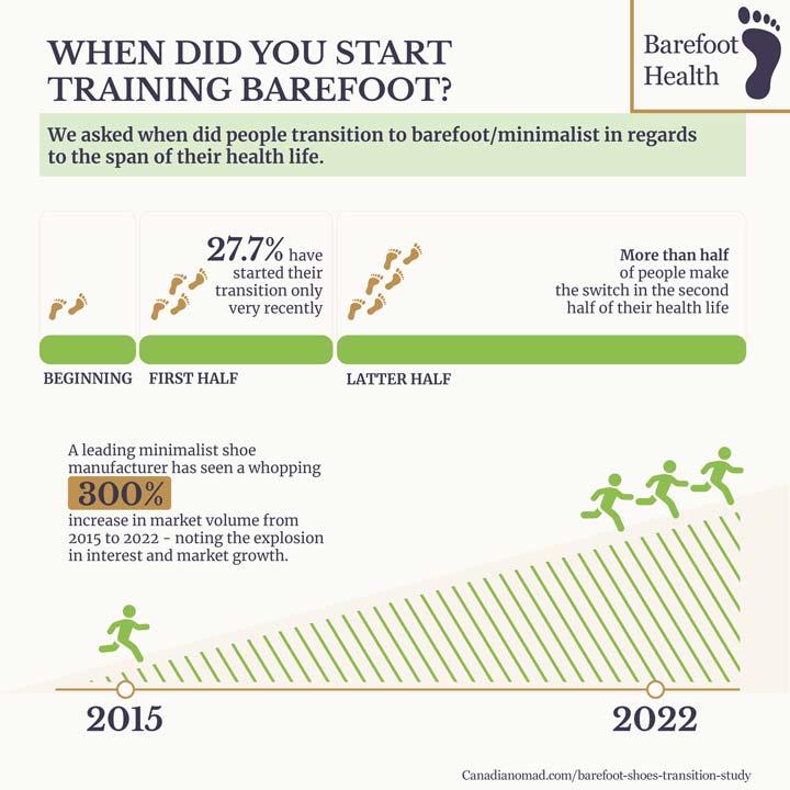 When do people start training barefoot study infographic