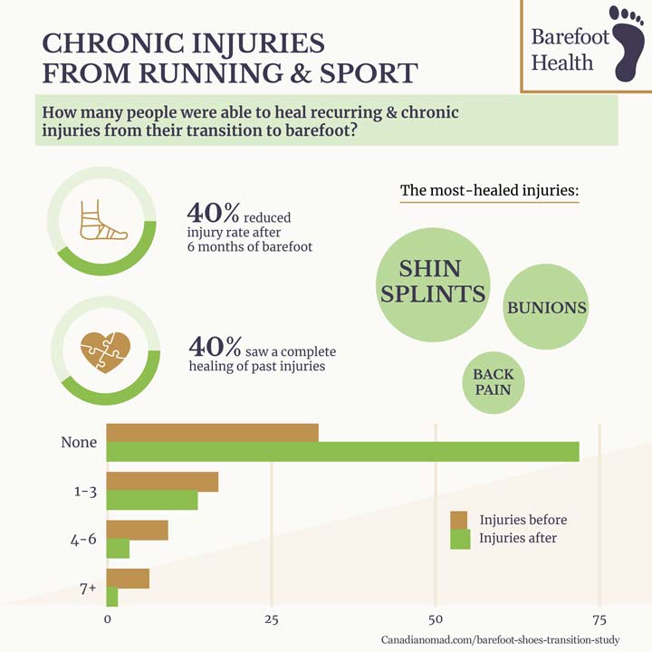 investigating chronic injuries from running and sport barefoot transition study
